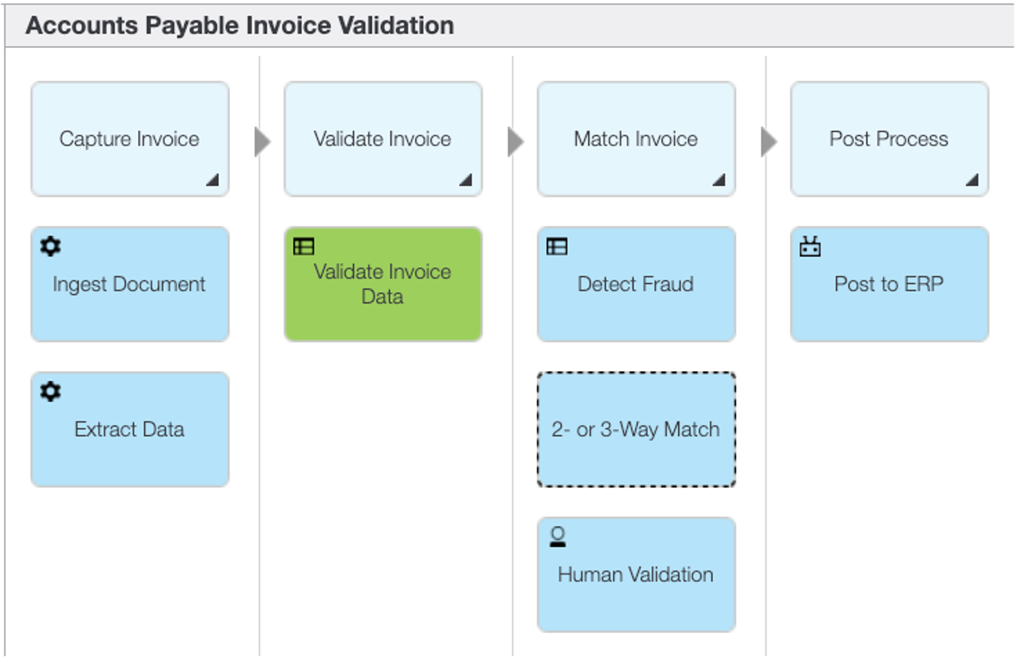Accounts Payable - Discovery Map