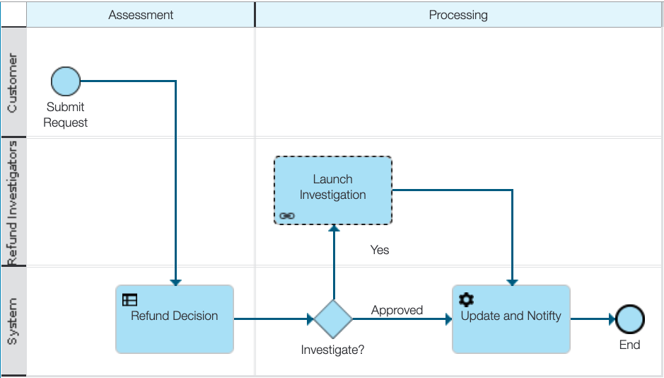 Refund Request - Process Map