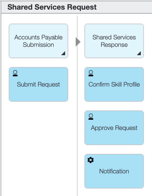 Shared Services - Discovery Map